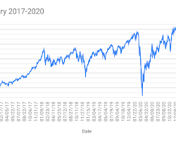 graph showing the decline in stock prices after a market crash