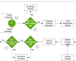 Amazon Rekognition incident