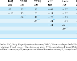 table showing correlations between different variables