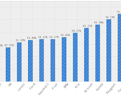 car losing value depending on the brand and model