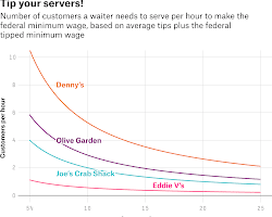 graph showing the average hourly wage of restaurant workers with and without tipping
