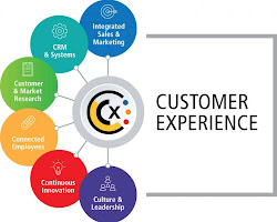 Customer experience marketing
