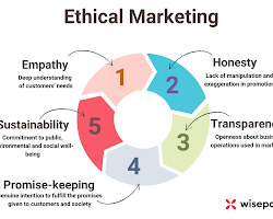 Ethics marketing