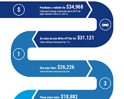 car losing value as soon as it is driven off the lot