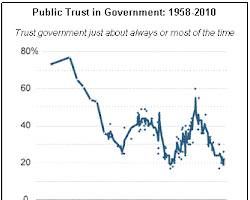 graph showing the decline in public trust in AI systems after an incident