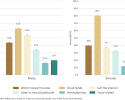 graph showing the relationship between screen time and social development